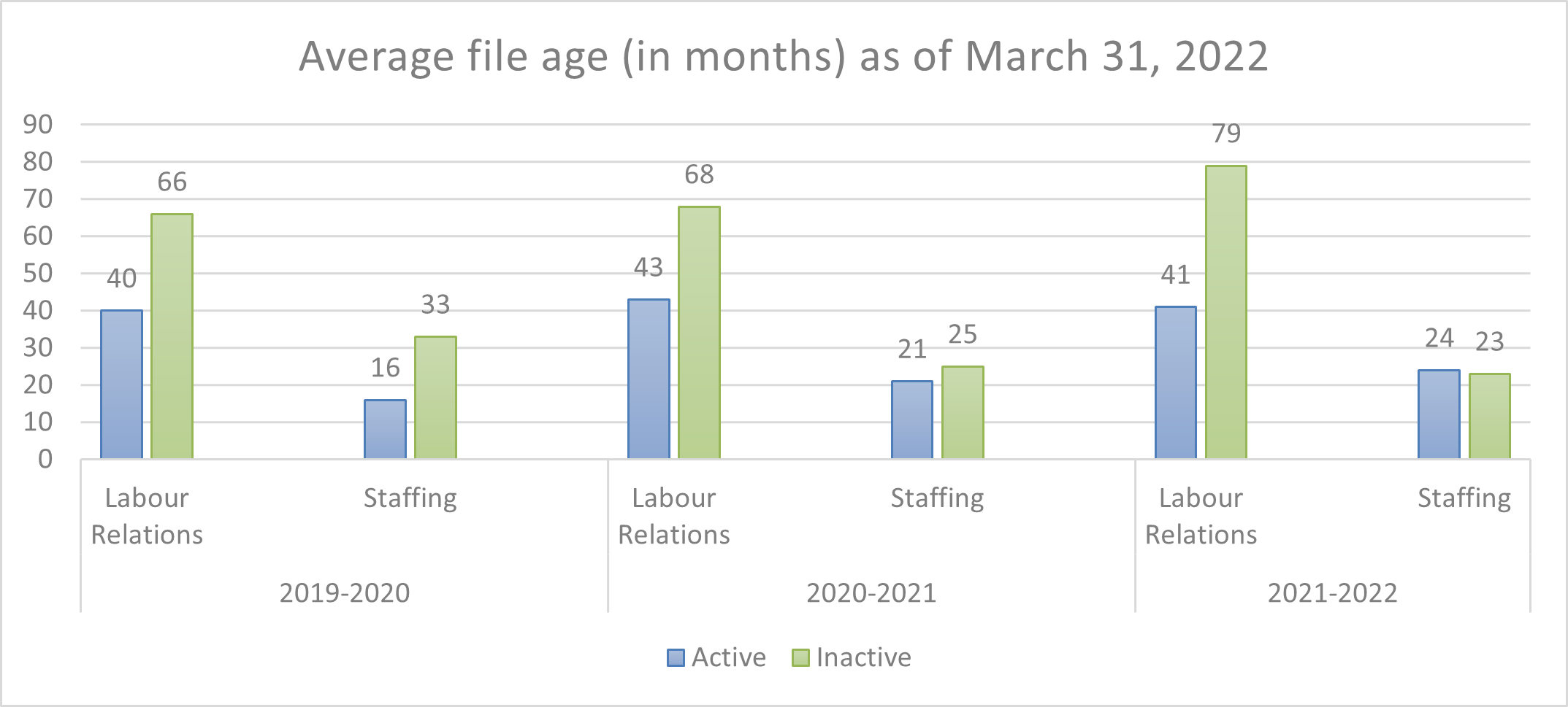 Average file age (in months) as of March 31, 2022