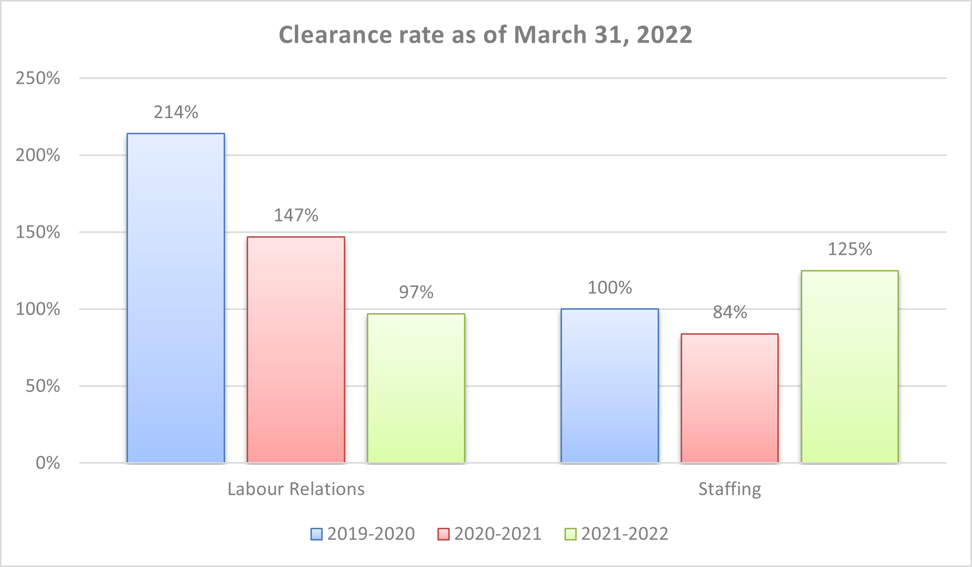 Clearance rate as of March 31, 2022