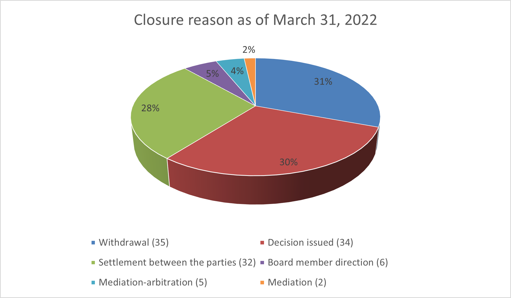 Closure reason as of March 31, 2022