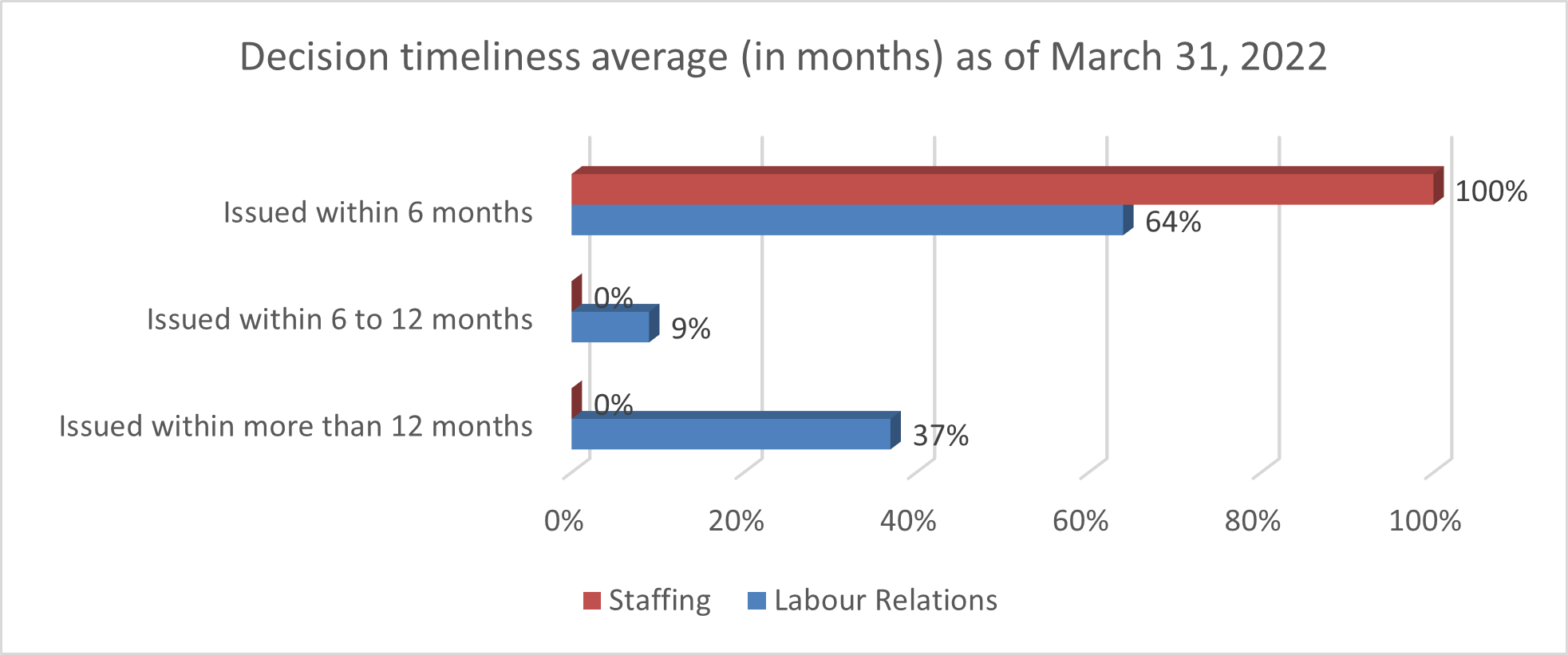 Decision timeliness average (in months) as of March 31, 2022