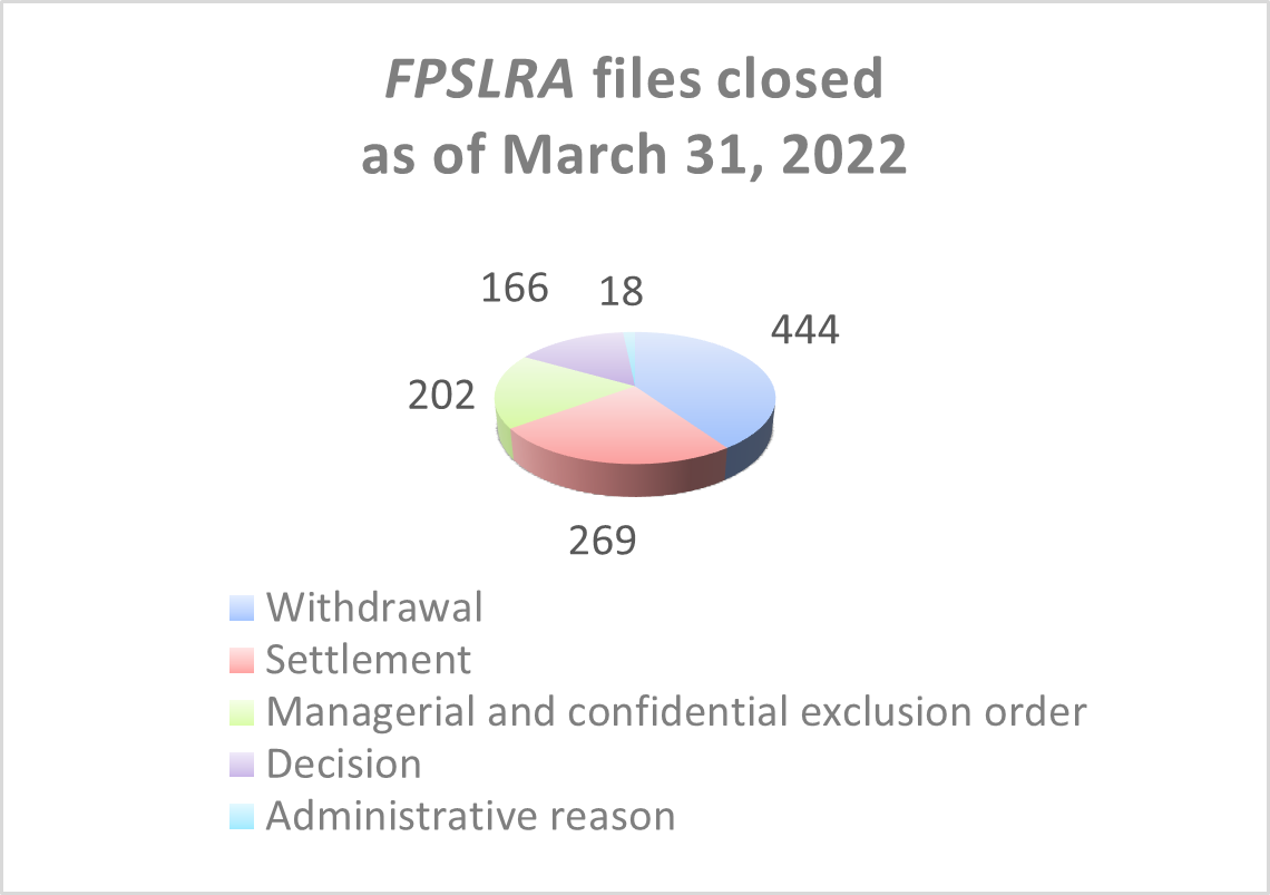 FPSLRA files closed as of March 31, 2022