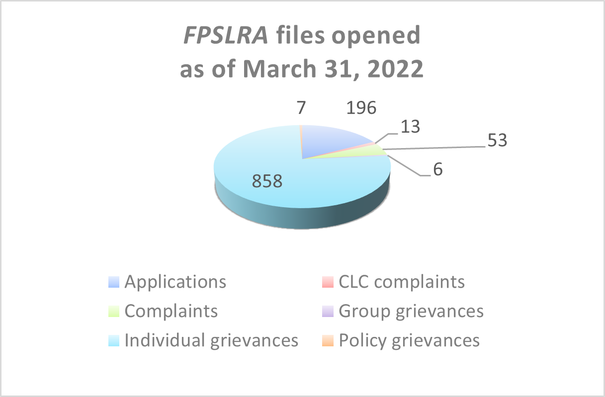 FPSLRA files opened as of March 31, 2022