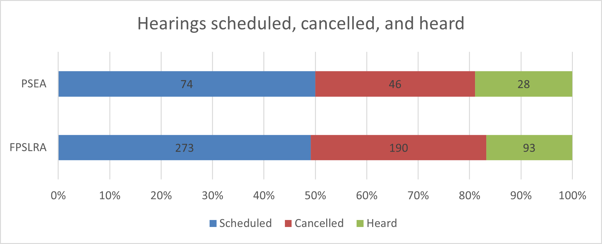 Hearings scheduled, cancelled, and heard