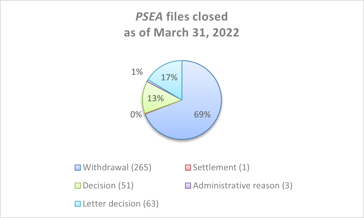 PSEA files closed as of March 31, 2022