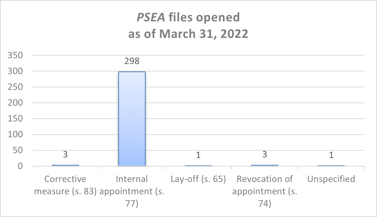 PSEA files opened as of March 31, 2022