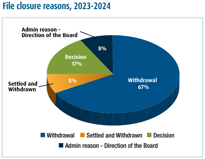 Pie chart representing File closure reasons, 2023-2024
