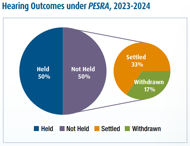 Chart representing hearing Outcomes under PESRA, 2023-2024