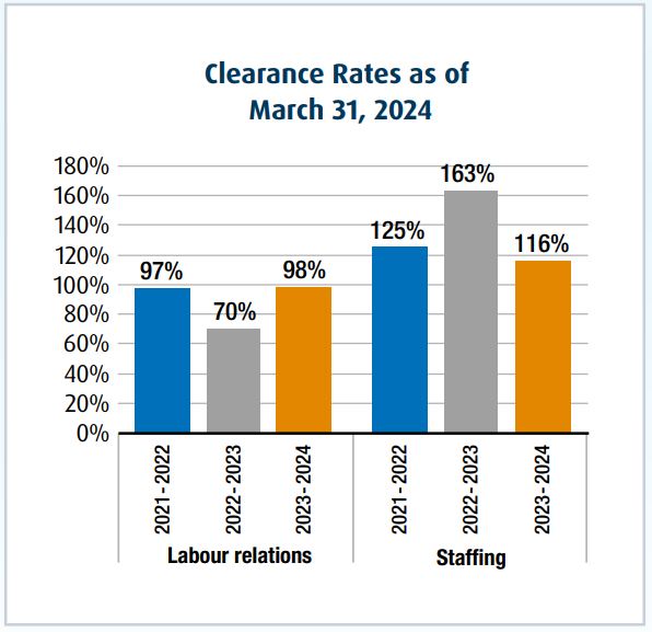 Bar graph representing clearance rates as of March 31, 2024