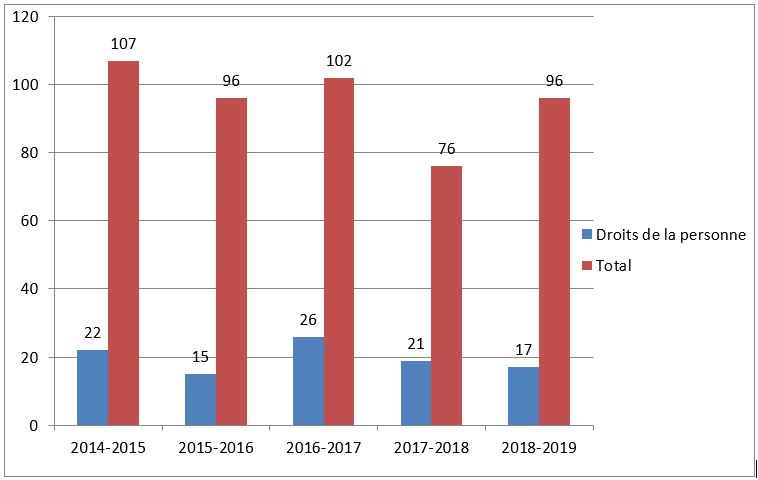 Figure 1 - Décisions (relations de travail ou dotation) ayant une composante liée aux droits de la personne rendues depuis 2014-2015 par rapport au nombre total de décisions rendues par la Commission, du 1er novembre 2014 au 31 mars 2019.