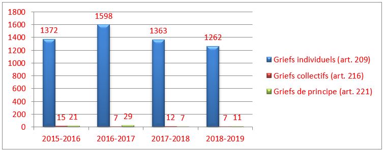 Figure 3 - Types de griefs renvoyés en vertu de la Partie II de la LRTSPF : de 2015-2016 à 2018-2019