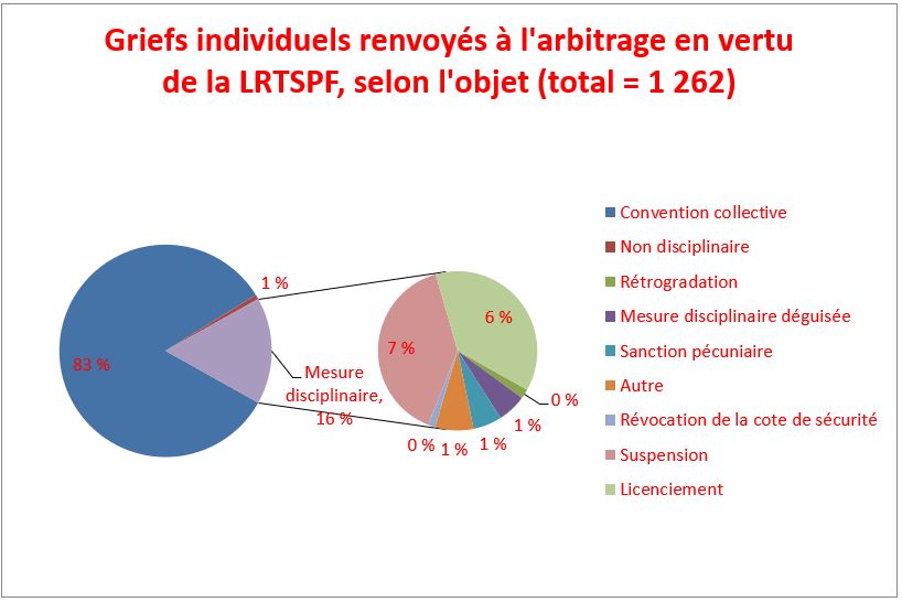 Figure 4 - Types of Individual grievances filed under the FPSLRA, by main subject area, 2018-2019