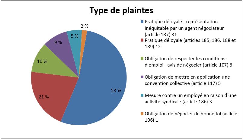 Figure 8 - Types de plaintes reçues en vertu de la partie 1 de la LRTSPF
