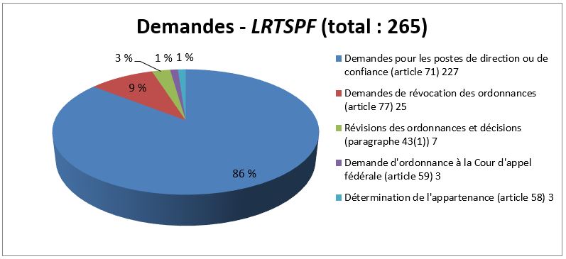 Figure 9 - Demandes déposées en vertu de la LRTSPF, selon le type, en 2018-2019