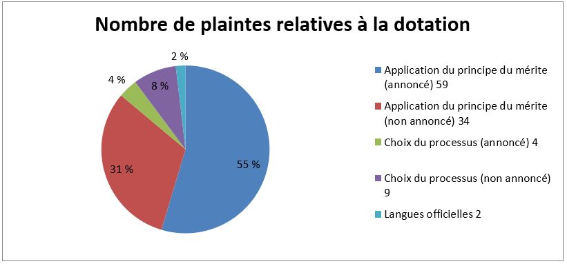 Figure 12 - Nombre de plaintes relatives à la dotation selon l’article de la LEFP 