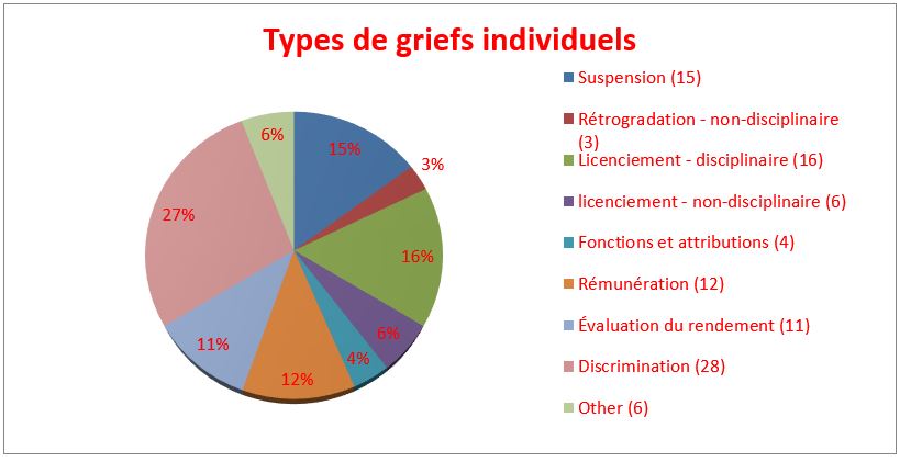 Figure 13 – Griefs individuels selon le type, 2018-2019