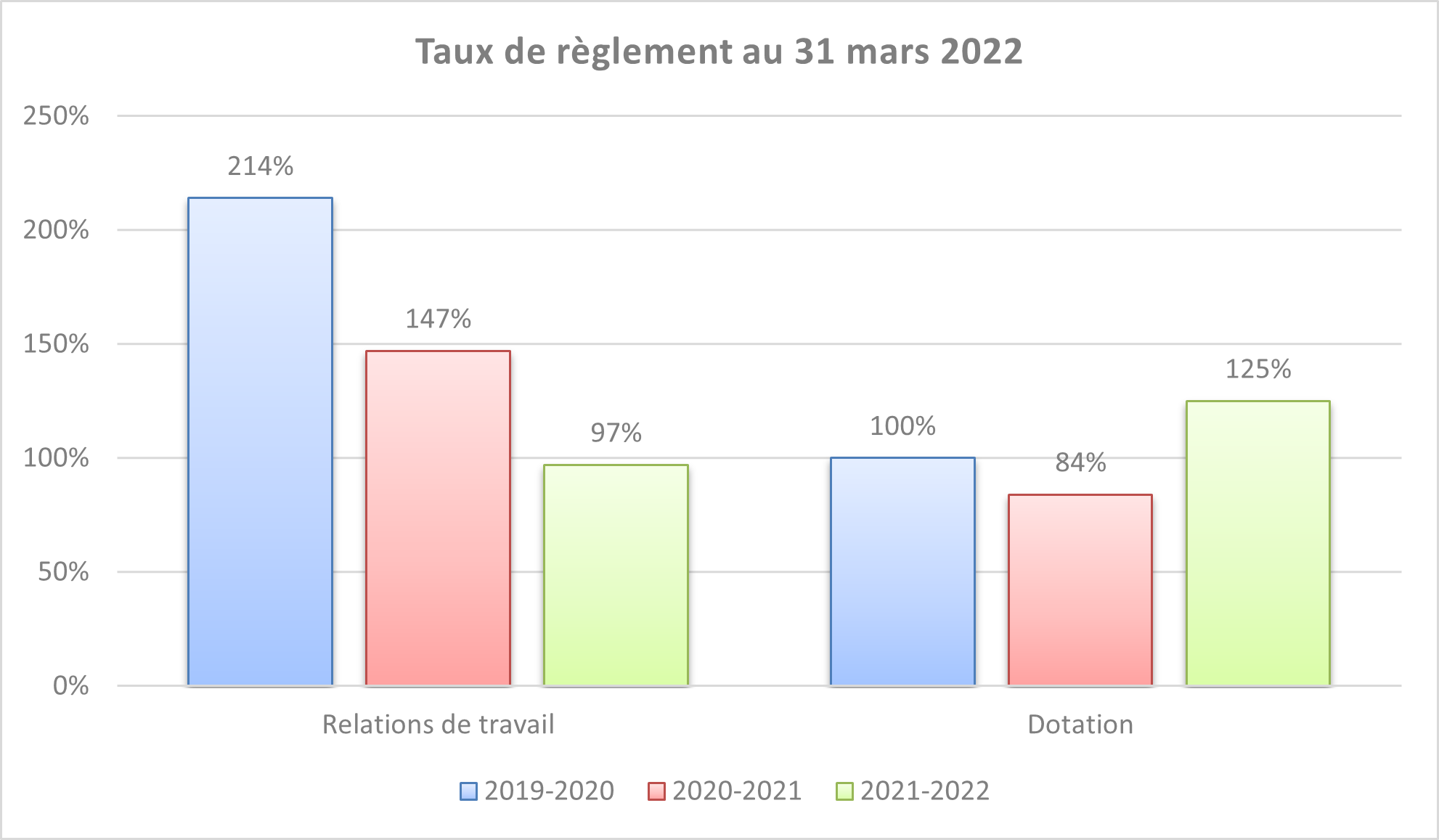 Taux de règlement au 31 mars 2022