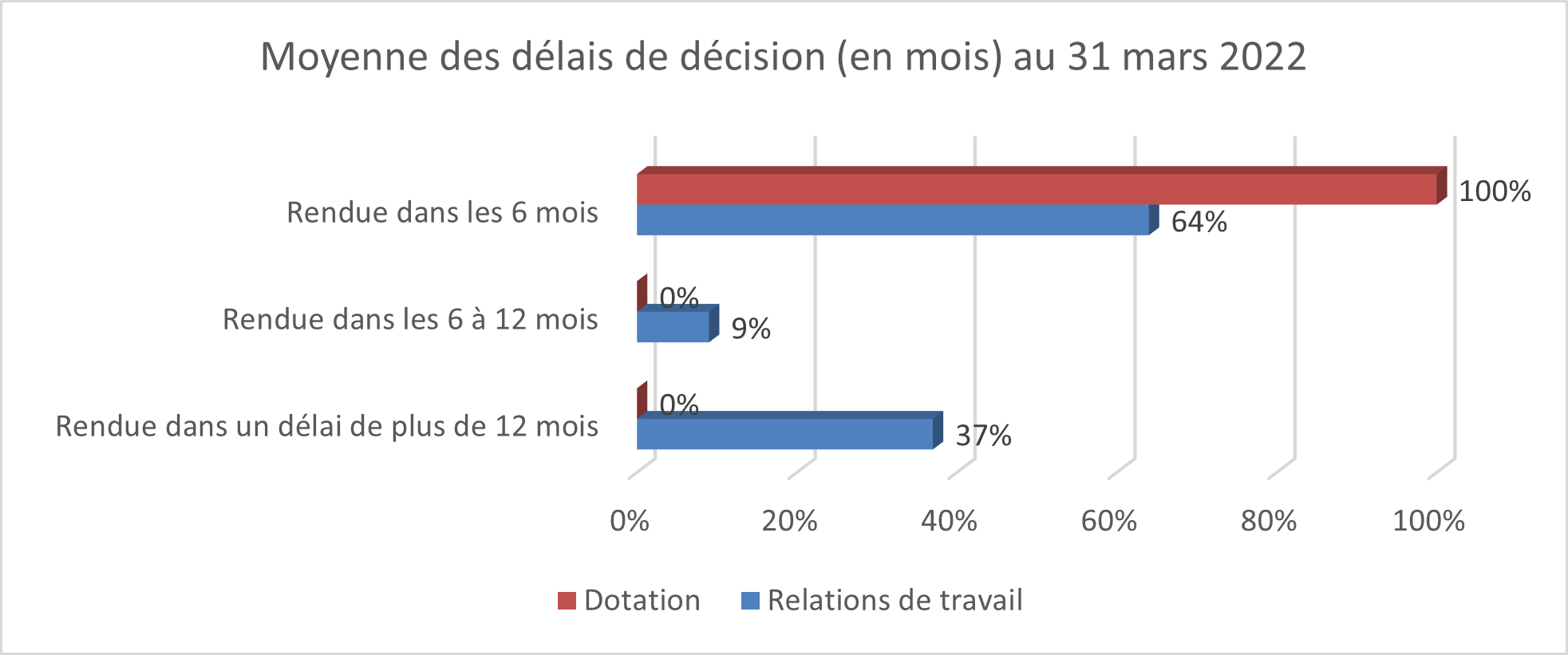Moyenne des délais de décision (en mois) au 31 mars 2022