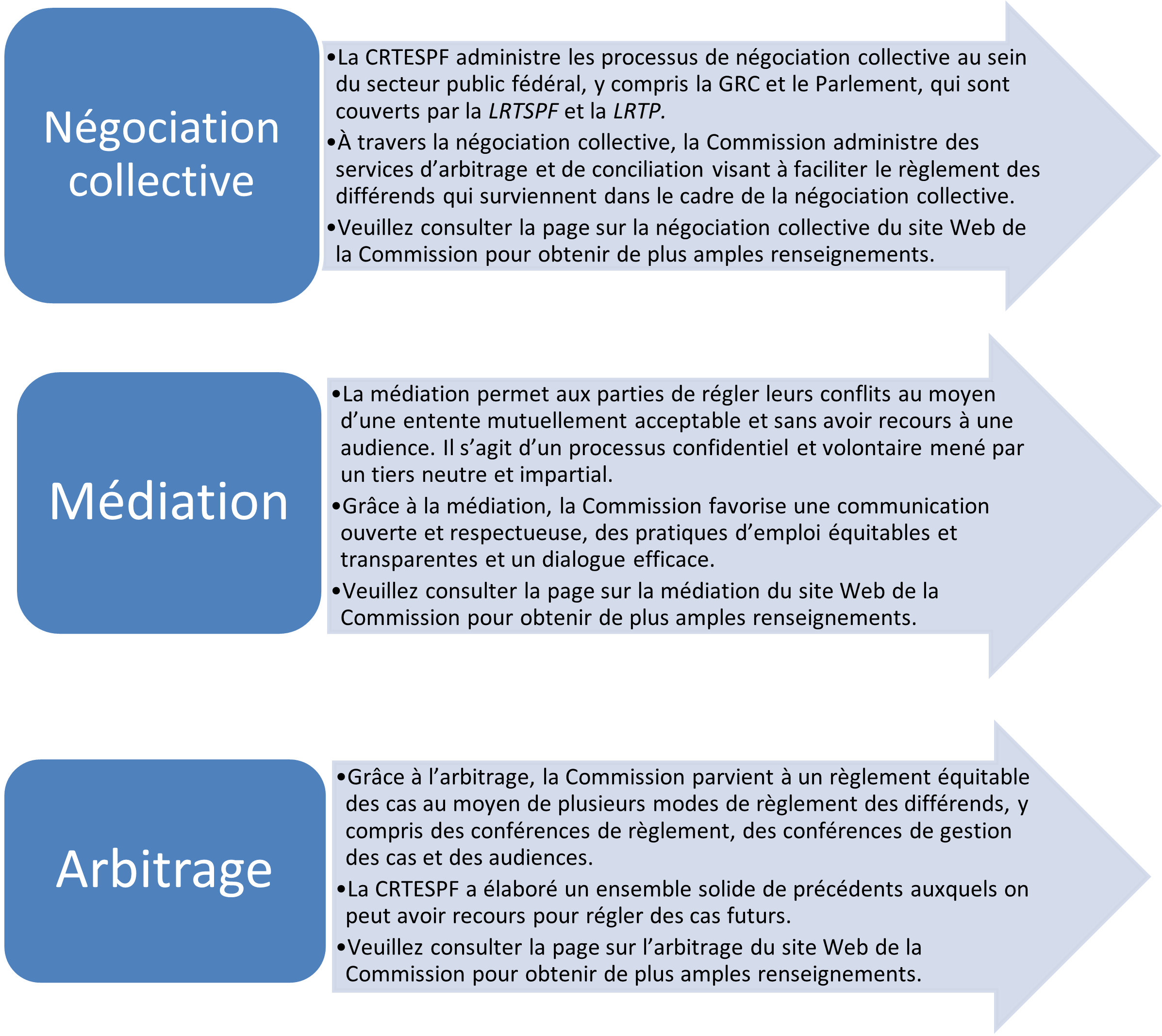 FIGURE 1 – LES ACTIVITÉS DE LA COMMISSION