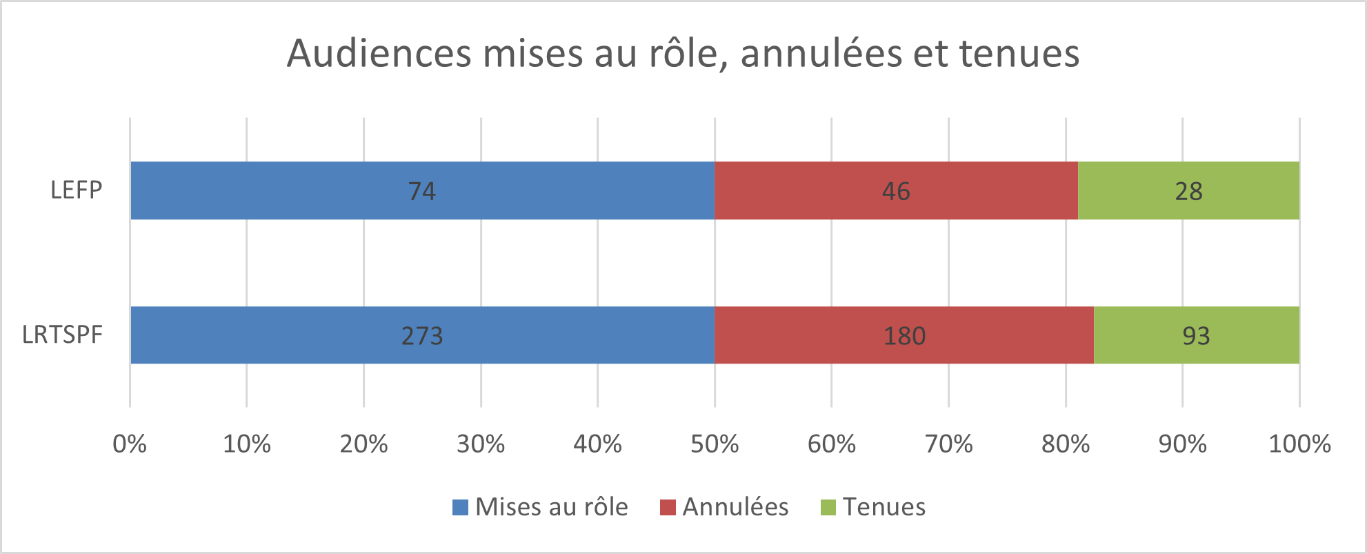 Audiences mises au rôle, annulées et tenues