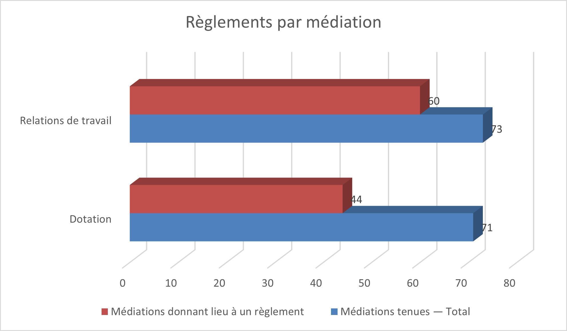 Règlements par médiation