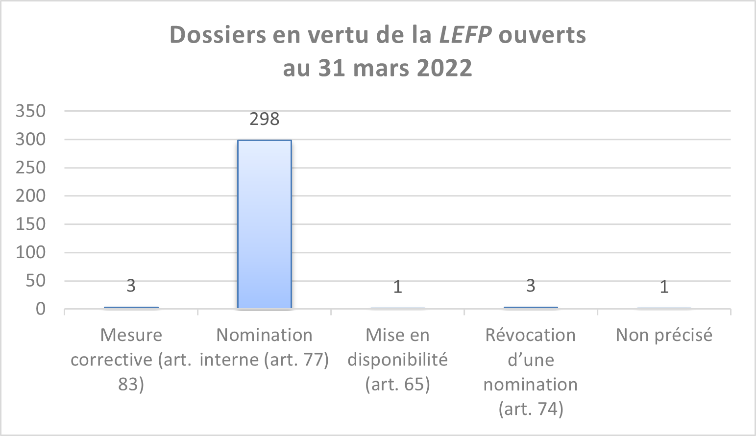 Dossiers en vertu de la LEFP ouverts au 31 mars 2022