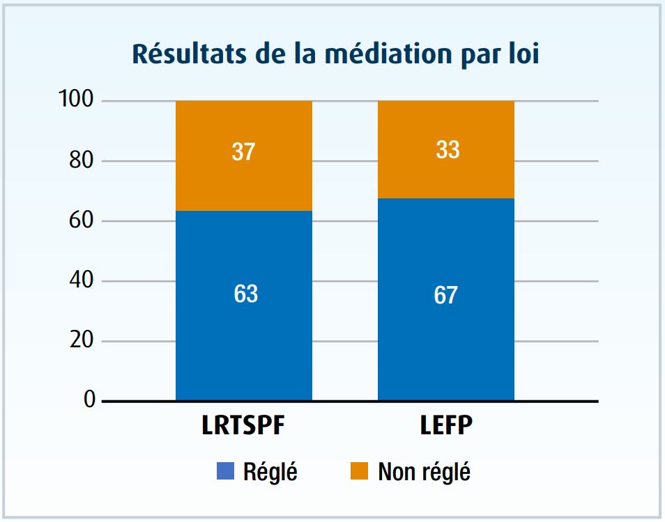Graphique à barres représentant des résultats de la médiation par loi