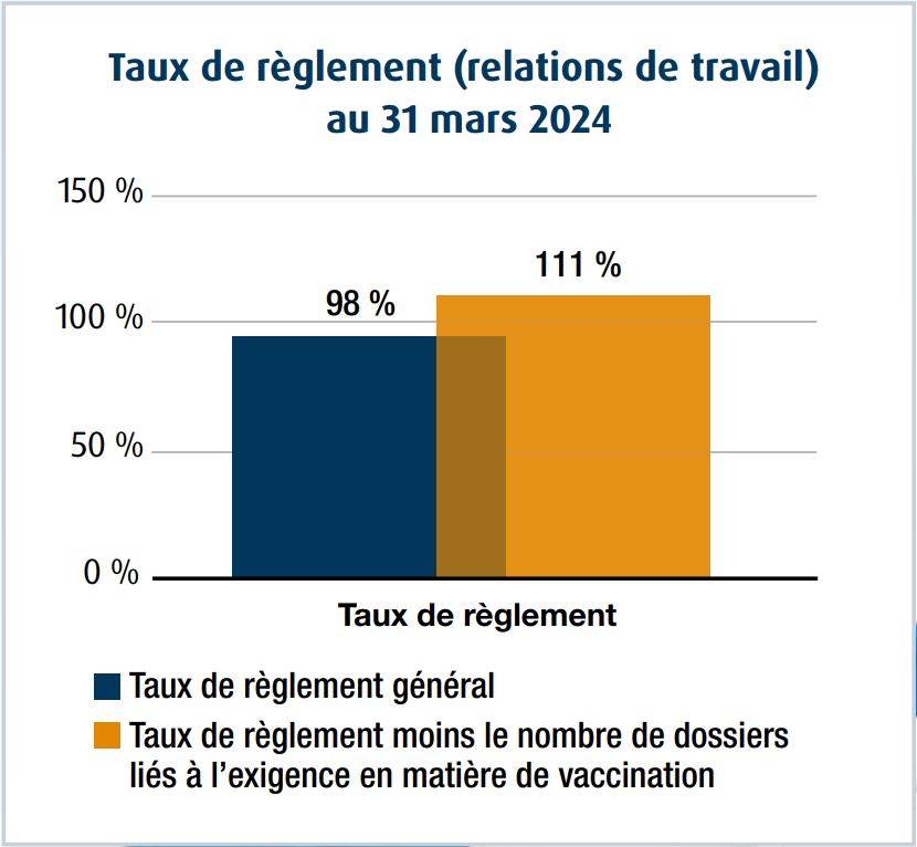 Graphique à barres représentant des taux de règlement (relations de travail) au 31 mars 2024