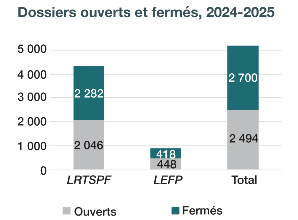 Graphique à barres représentant les dossiers ouverts et fermés, 2024-2025